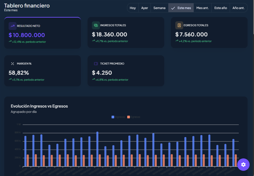 Panel de resultados financieros